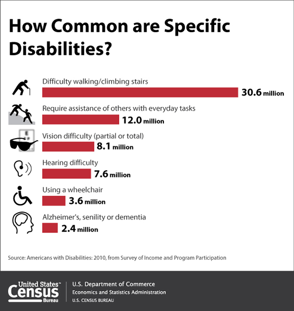 disability how-common-full